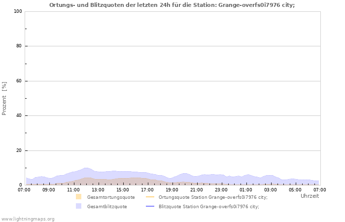 Diagramme: Ortungs- und Blitzquoten