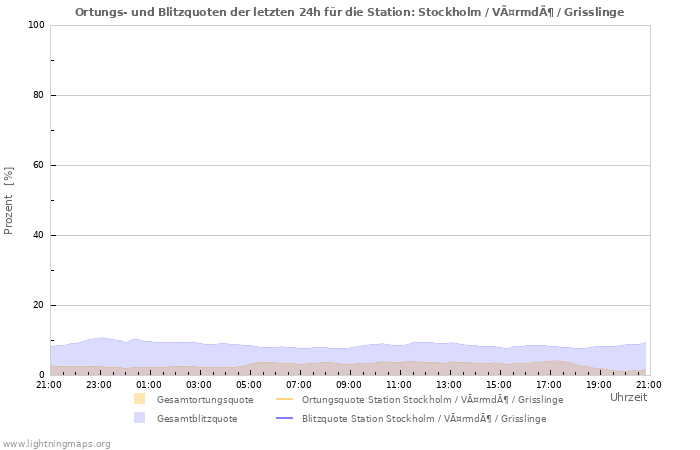 Diagramme: Ortungs- und Blitzquoten