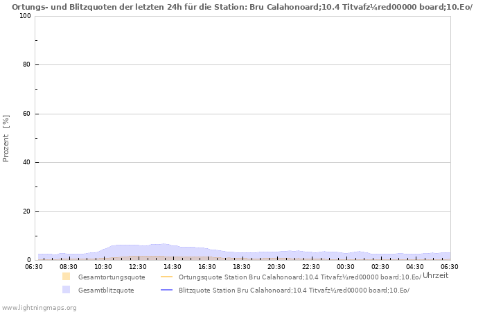 Diagramme: Ortungs- und Blitzquoten