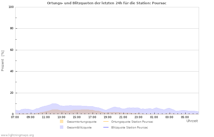 Diagramme: Ortungs- und Blitzquoten