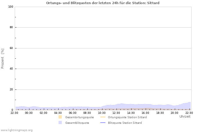 Diagramme: Ortungs- und Blitzquoten