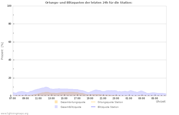 Diagramme: Ortungs- und Blitzquoten