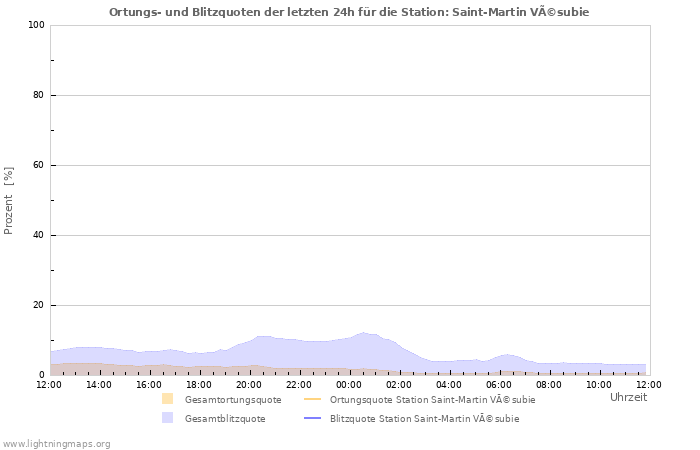 Diagramme: Ortungs- und Blitzquoten