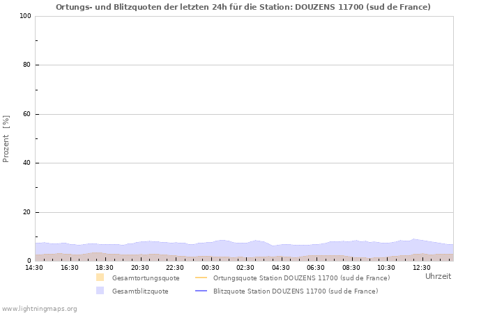 Diagramme: Ortungs- und Blitzquoten