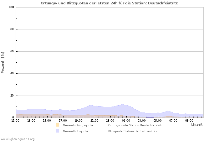 Diagramme: Ortungs- und Blitzquoten