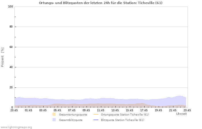 Diagramme: Ortungs- und Blitzquoten