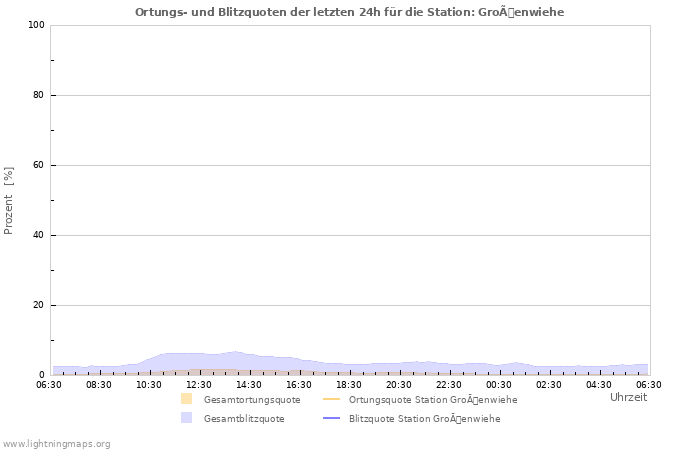 Diagramme: Ortungs- und Blitzquoten