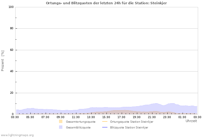 Diagramme: Ortungs- und Blitzquoten