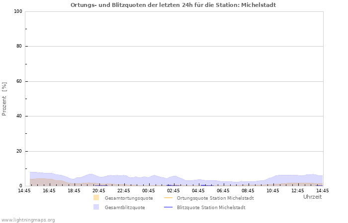 Diagramme: Ortungs- und Blitzquoten