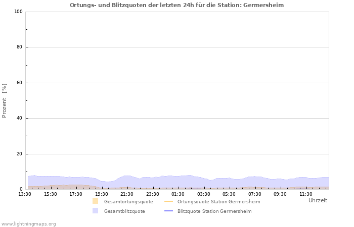 Diagramme: Ortungs- und Blitzquoten