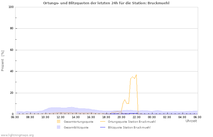 Diagramme: Ortungs- und Blitzquoten