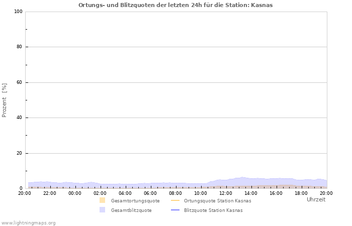 Diagramme: Ortungs- und Blitzquoten