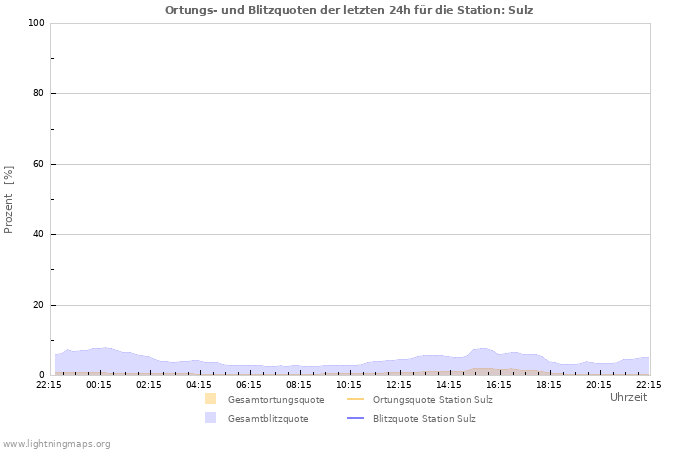 Diagramme: Ortungs- und Blitzquoten