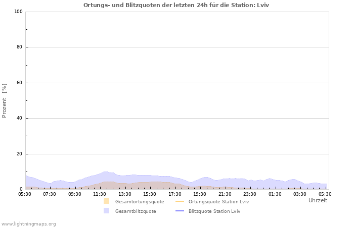 Diagramme: Ortungs- und Blitzquoten