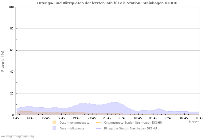 Diagramme: Ortungs- und Blitzquoten