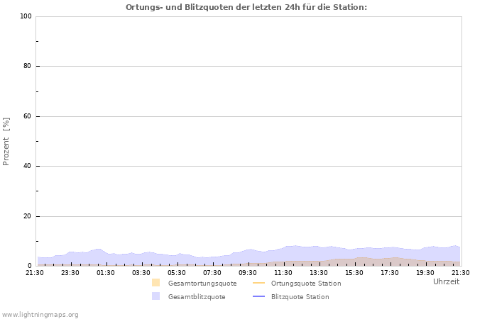 Diagramme: Ortungs- und Blitzquoten