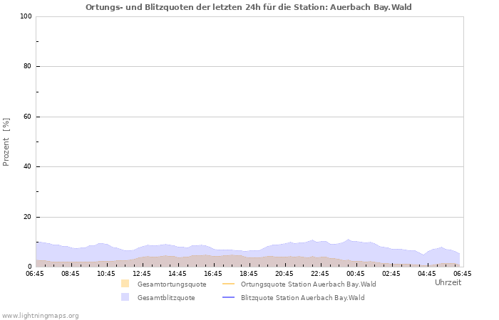 Diagramme: Ortungs- und Blitzquoten