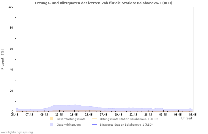 Diagramme: Ortungs- und Blitzquoten