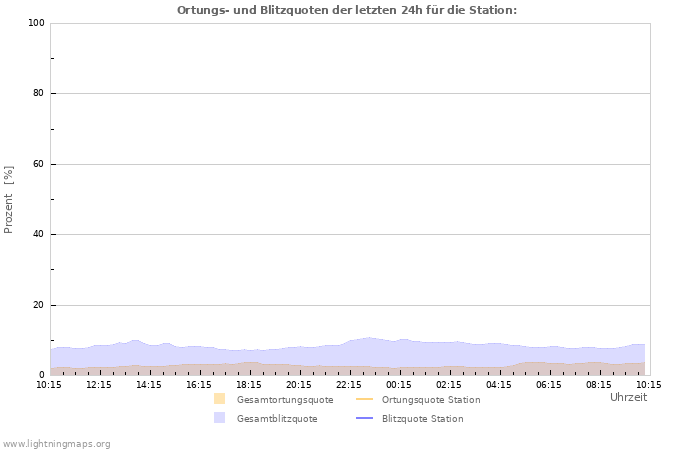 Diagramme: Ortungs- und Blitzquoten