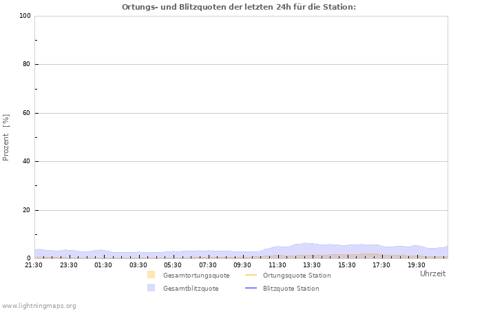 Diagramme: Ortungs- und Blitzquoten