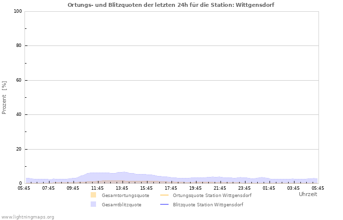 Diagramme: Ortungs- und Blitzquoten