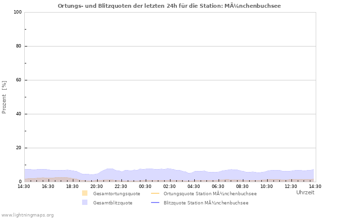 Diagramme: Ortungs- und Blitzquoten