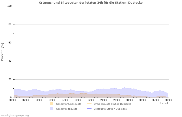 Diagramme: Ortungs- und Blitzquoten