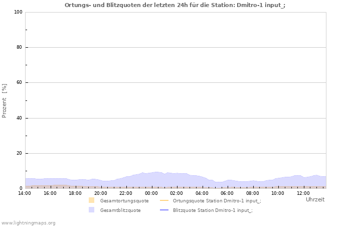 Diagramme: Ortungs- und Blitzquoten