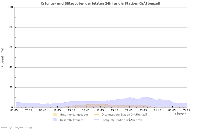 Diagramme: Ortungs- und Blitzquoten