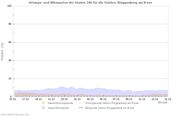 Diagramme: Ortungs- und Blitzquoten