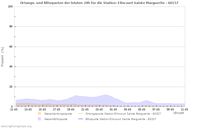 Diagramme: Ortungs- und Blitzquoten