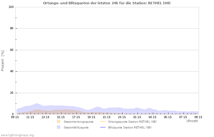 Diagramme: Ortungs- und Blitzquoten