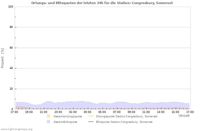 Diagramme: Ortungs- und Blitzquoten