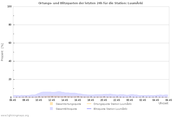 Diagramme: Ortungs- und Blitzquoten