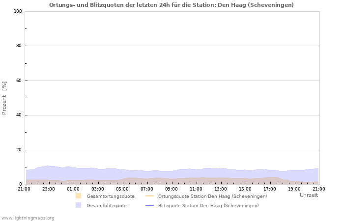 Diagramme: Ortungs- und Blitzquoten