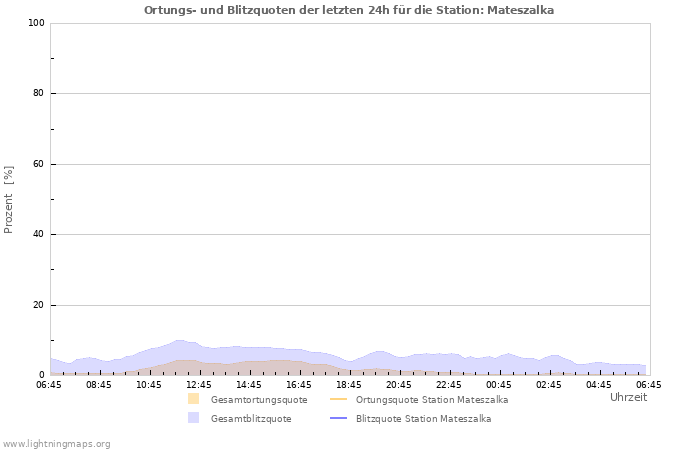 Diagramme: Ortungs- und Blitzquoten