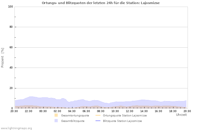 Diagramme: Ortungs- und Blitzquoten