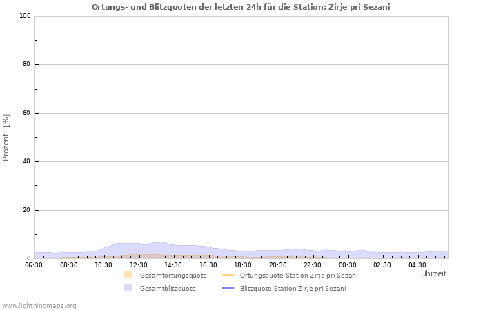 Diagramme: Ortungs- und Blitzquoten