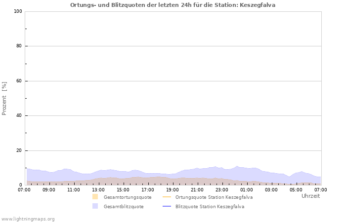 Diagramme: Ortungs- und Blitzquoten