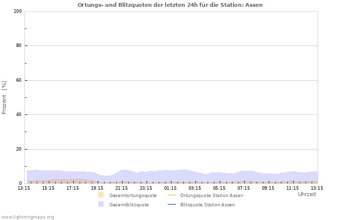 Diagramme: Ortungs- und Blitzquoten