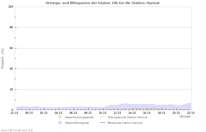 Diagramme: Ortungs- und Blitzquoten