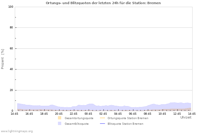 Diagramme: Ortungs- und Blitzquoten