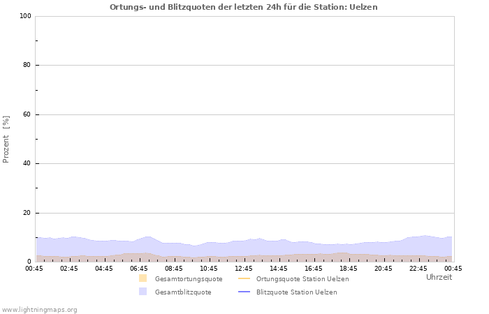 Diagramme: Ortungs- und Blitzquoten