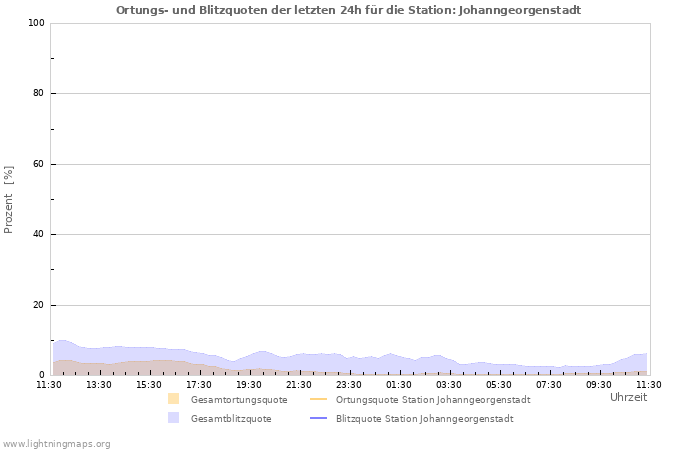 Diagramme: Ortungs- und Blitzquoten