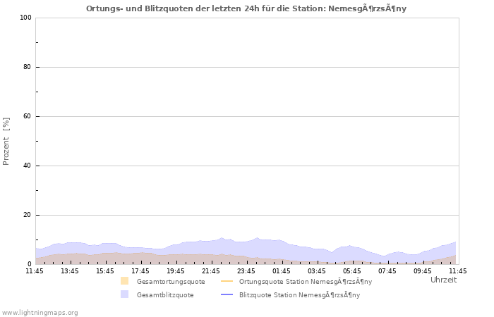 Diagramme: Ortungs- und Blitzquoten