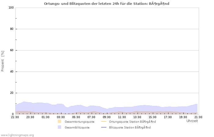 Diagramme: Ortungs- und Blitzquoten