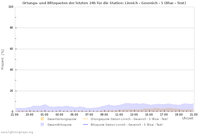 Diagramme: Ortungs- und Blitzquoten