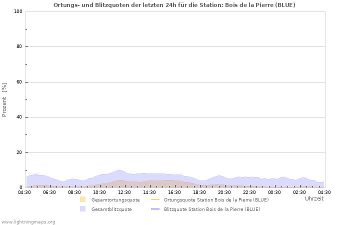 Diagramme: Ortungs- und Blitzquoten