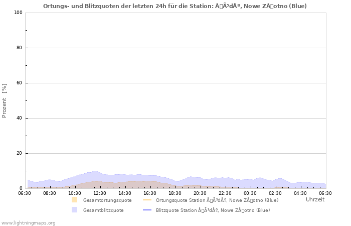 Diagramme: Ortungs- und Blitzquoten