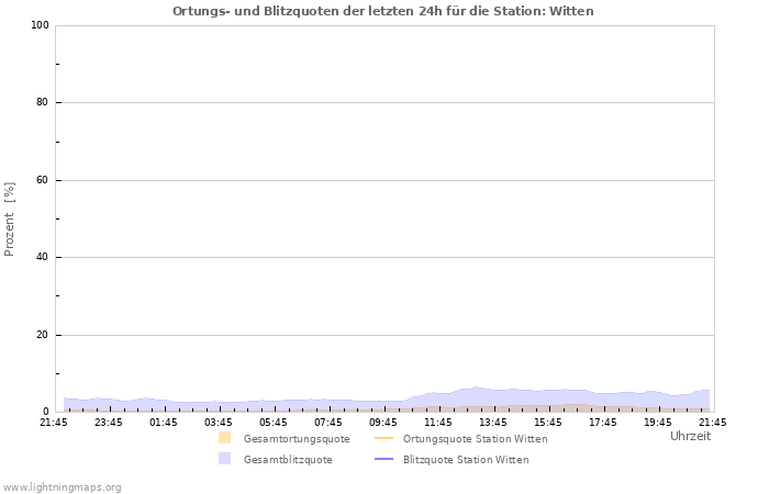 Diagramme: Ortungs- und Blitzquoten